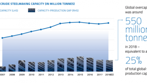 Steel overcapacity