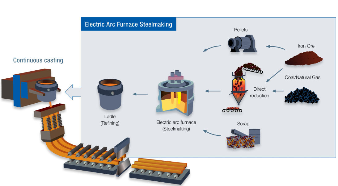 A Detailed Explanation of the Electric Arc Furnace - What It is and How It  Works 